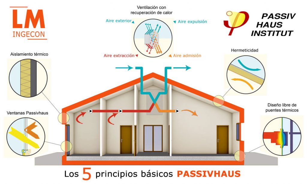 Principios básicos Passivhaus